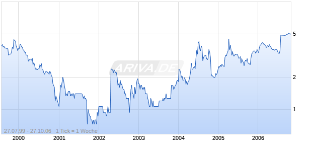 FEATHERLITE INC Chart
