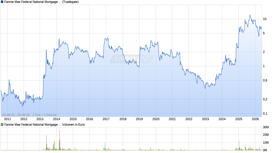 Fannie Mae Chart