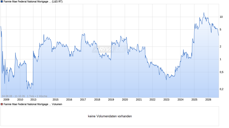 Fannie Mae Chart