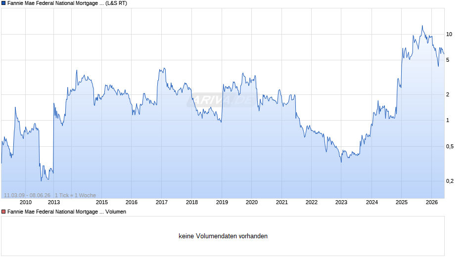 Fannie Mae Chart
