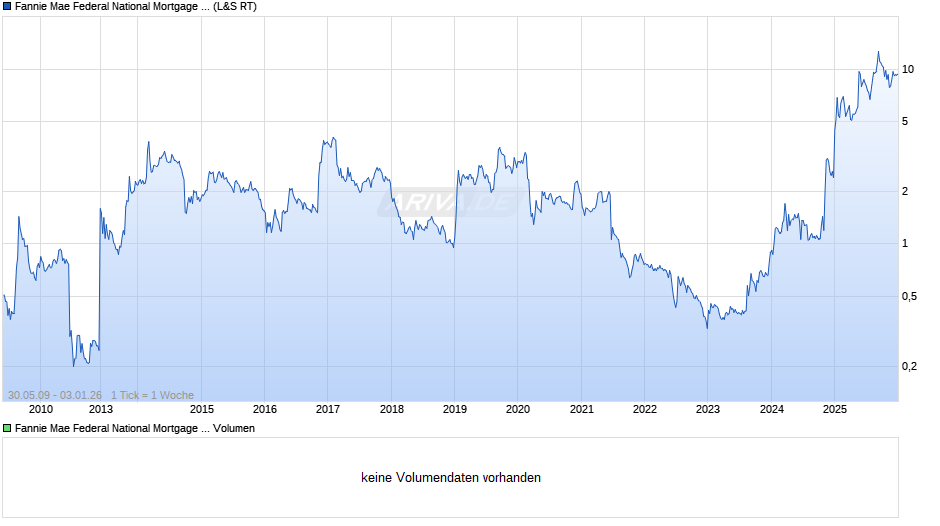 Fannie Mae Chart