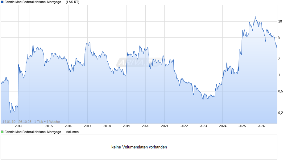 Fannie Mae Chart