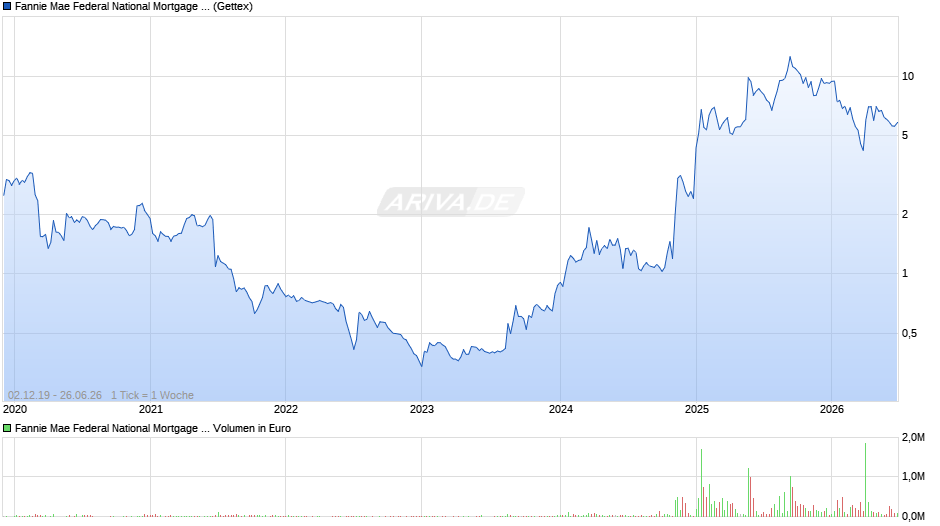 Fannie Mae Chart