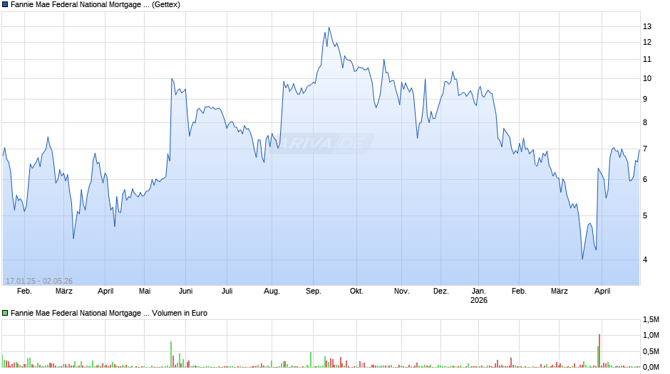 Fannie Mae Chart