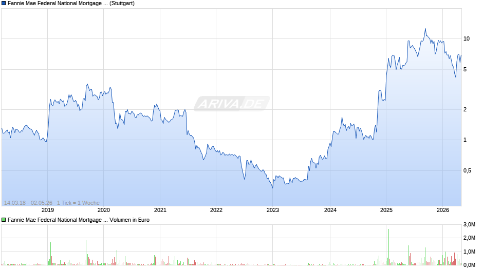 Fannie Mae Chart