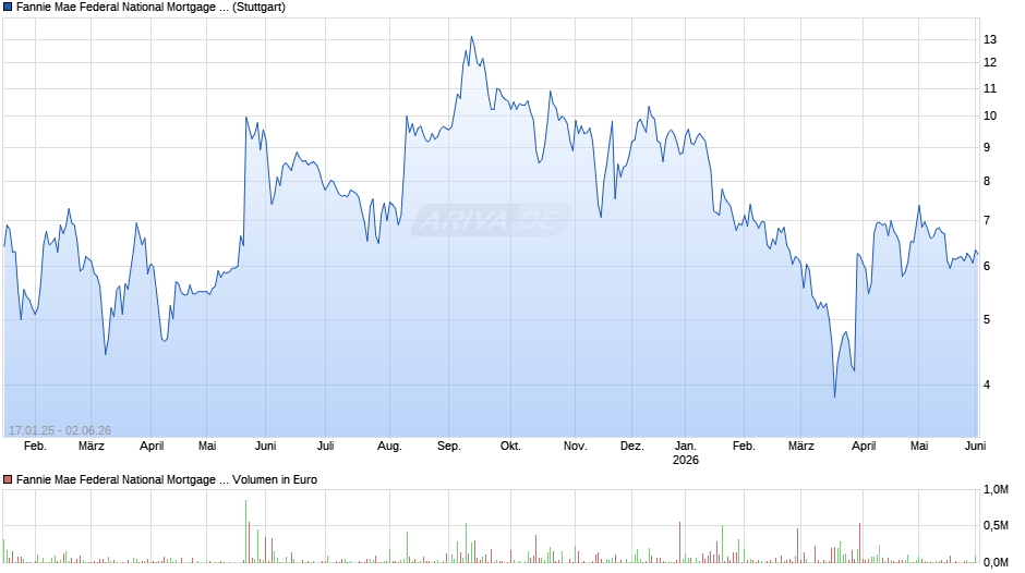 Fannie Mae Chart