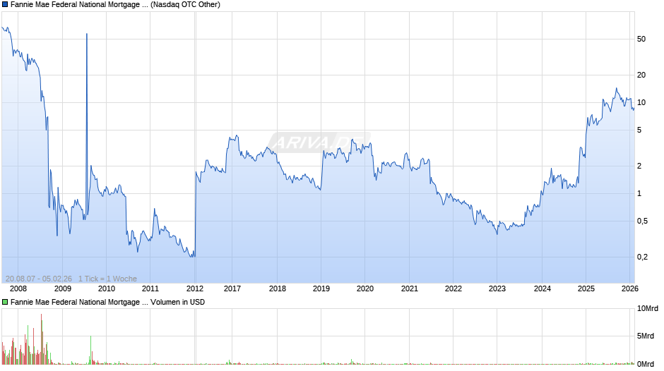 Fannie Mae Chart