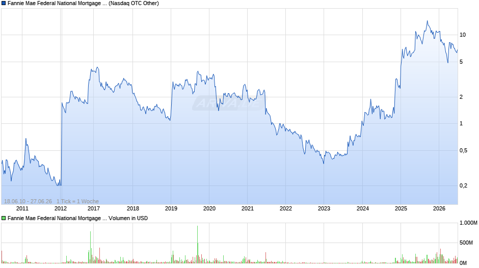 Fannie Mae Chart