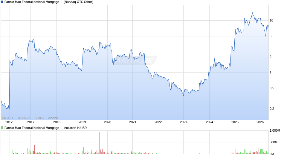 Fannie Mae Chart