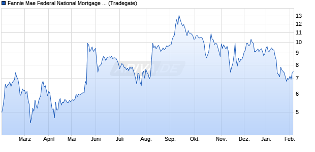 Fannie Mae Aktie Chart