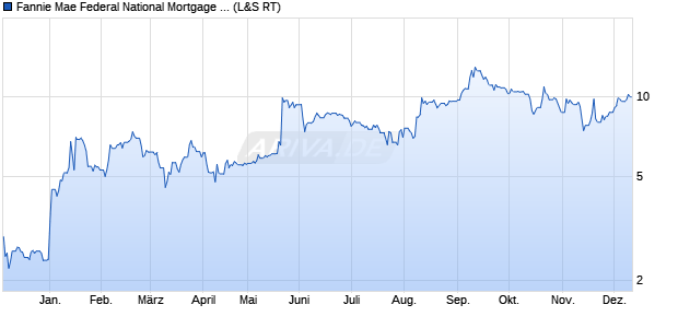 Fannie Mae Aktie Chart