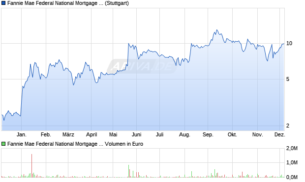 Fannie Mae Aktie Chart
