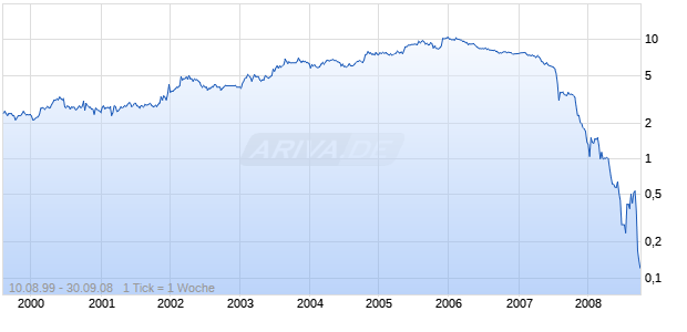 FDTR Chart