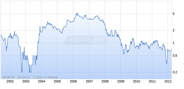 Baldwin Technology Chart
