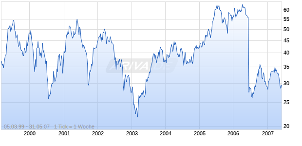 FED. DEPT STRS     DL-,01 Chart