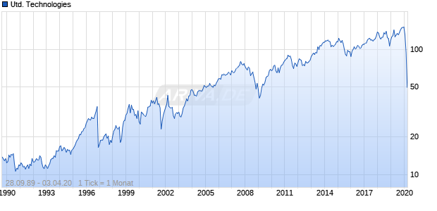 United Technologies Chart