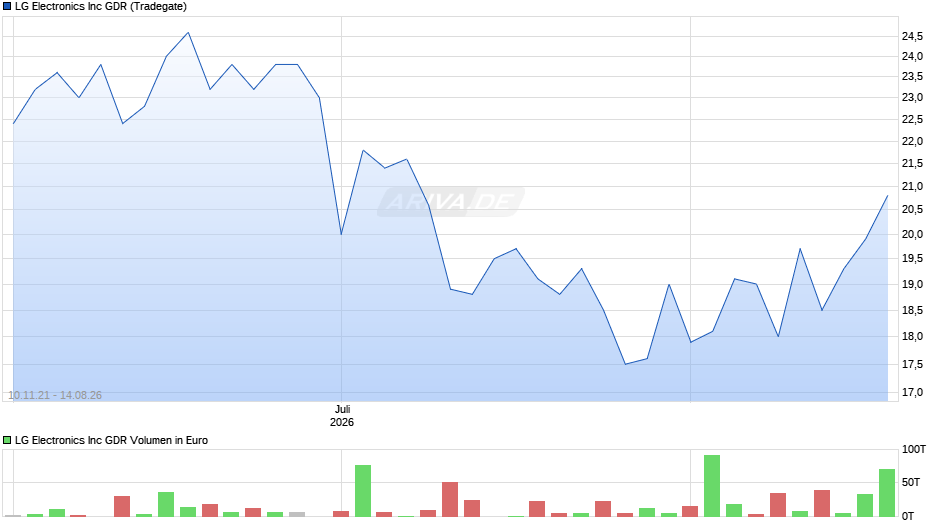 LG Electronics Chart