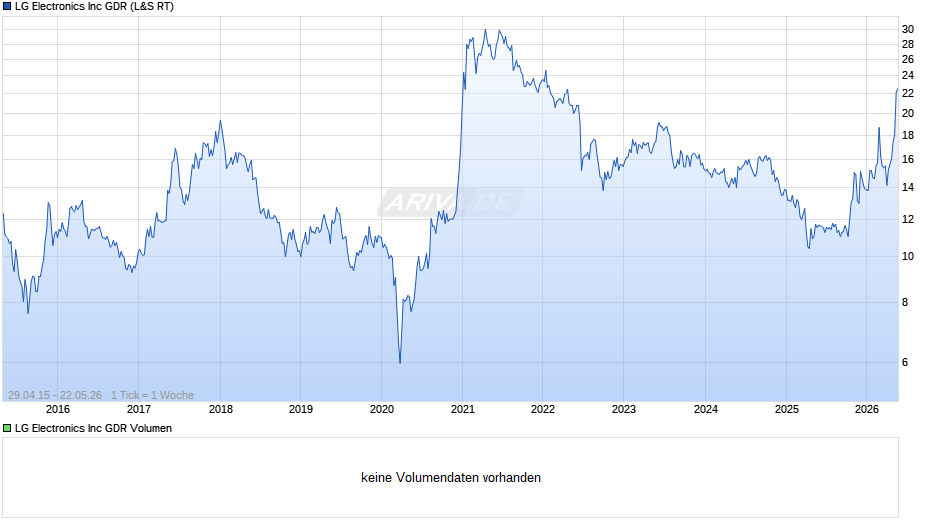 LG Electronics Chart