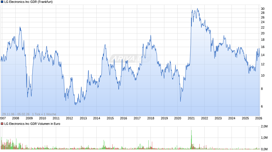 LG Electronics Chart