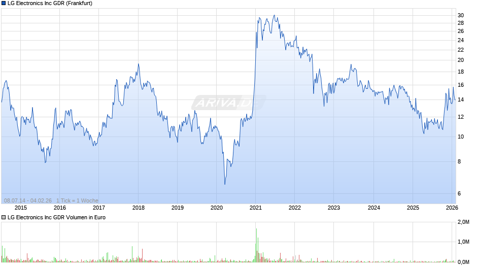 LG Electronics Chart