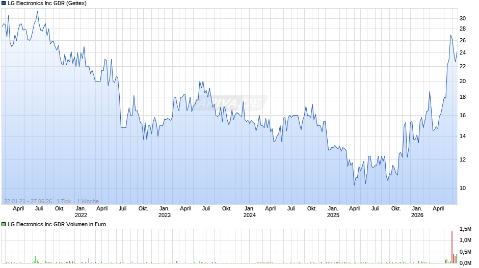 LG Electronics Chart