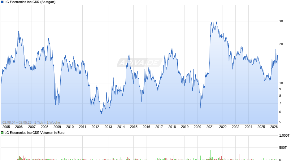 LG Electronics Chart