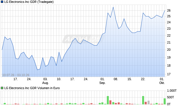 LG Electronics Aktie Chart