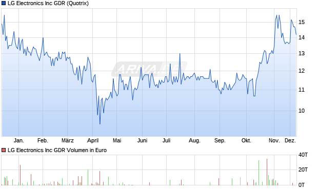LG Electronics Aktie Chart