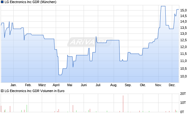 LG Electronics Aktie Chart