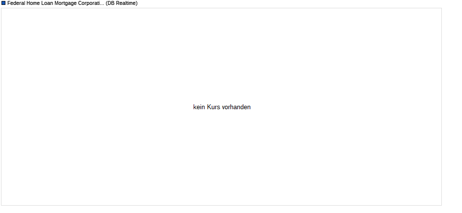 Federal Home Loan Mortgage (Freddie Mac) Chart