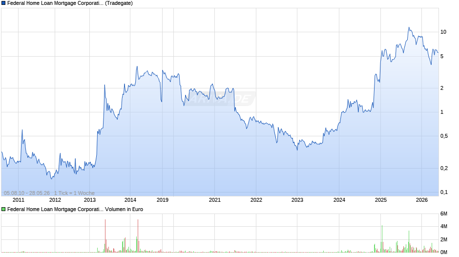 Federal Home Loan Mortgage (Freddie Mac) Chart