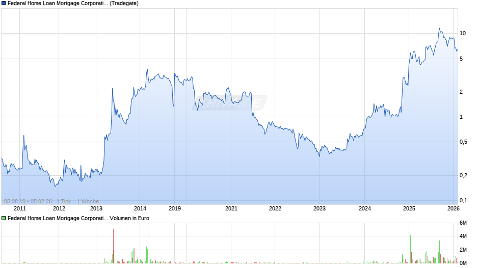 Federal Home Loan Mortgage (Freddie Mac) Chart