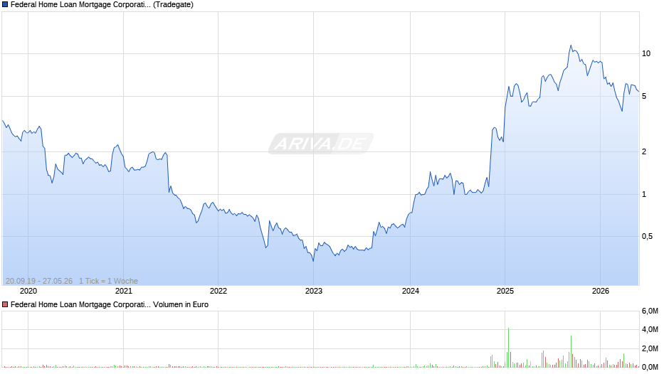 Federal Home Loan Mortgage (Freddie Mac) Chart