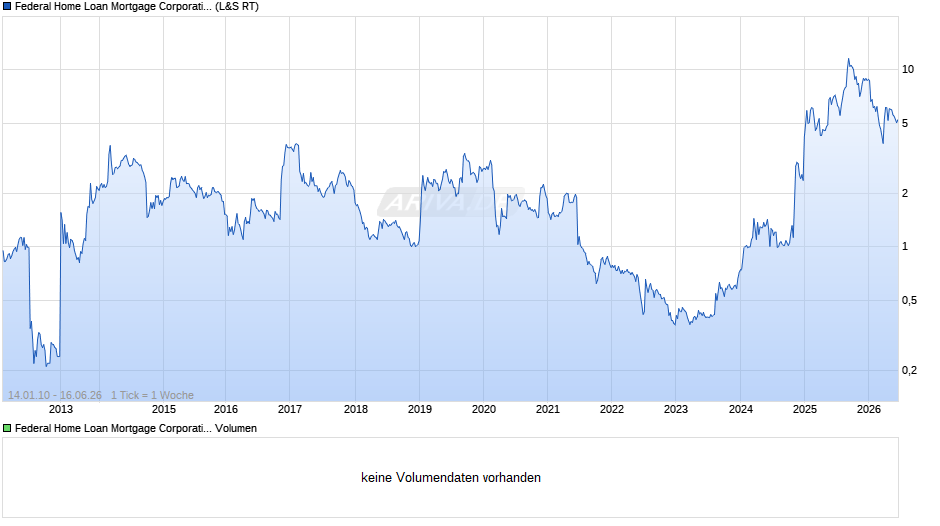 Federal Home Loan Mortgage (Freddie Mac) Chart