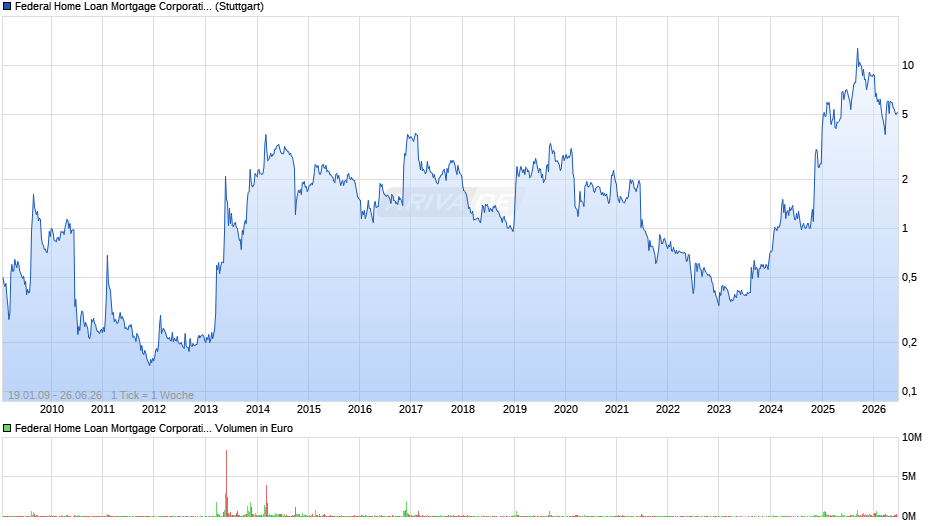 Federal Home Loan Mortgage (Freddie Mac) Chart