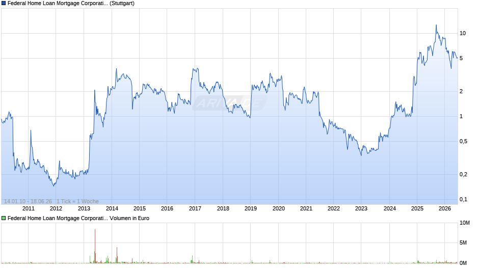 Federal Home Loan Mortgage (Freddie Mac) Chart
