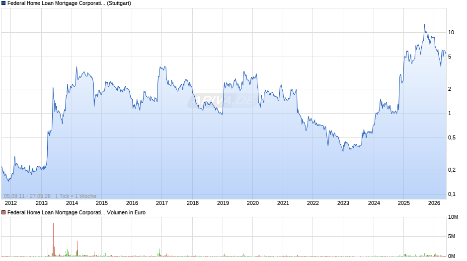 Federal Home Loan Mortgage (Freddie Mac) Chart