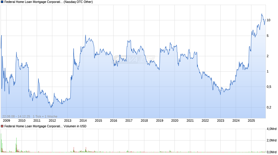 Federal Home Loan Mortgage (Freddie Mac) Chart