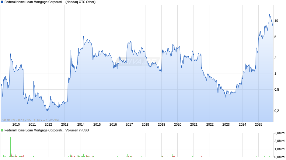 Federal Home Loan Mortgage (Freddie Mac) Chart