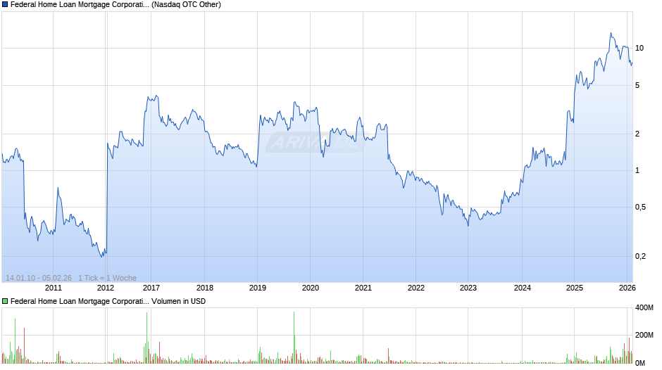 Federal Home Loan Mortgage (Freddie Mac) Chart