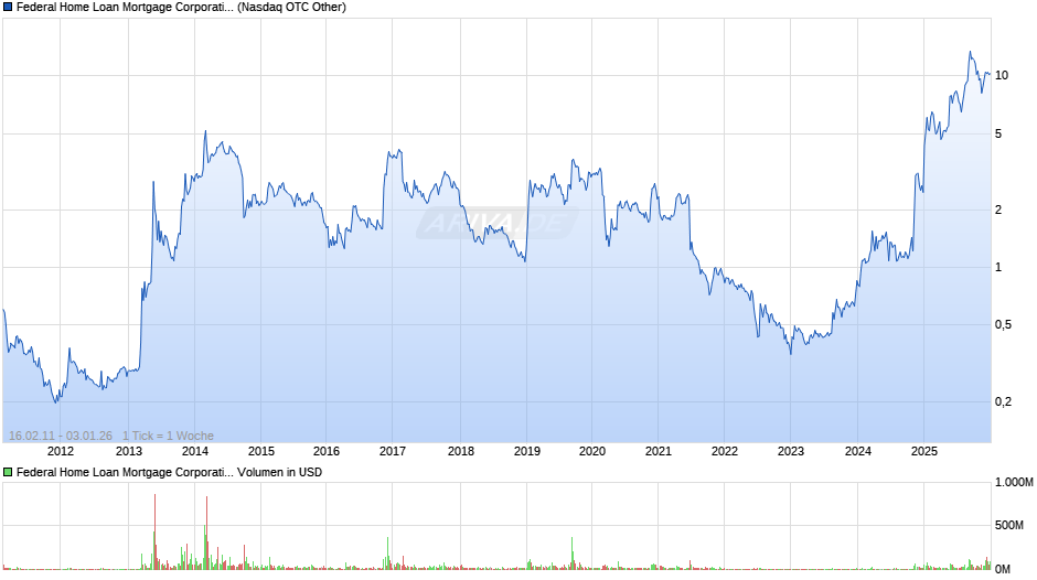 Federal Home Loan Mortgage (Freddie Mac) Chart