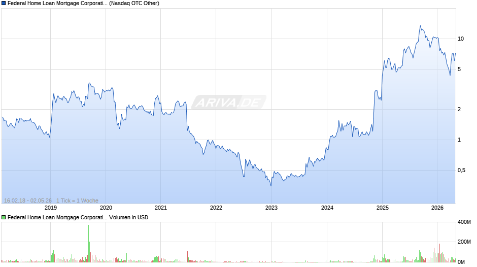 Federal Home Loan Mortgage (Freddie Mac) Chart