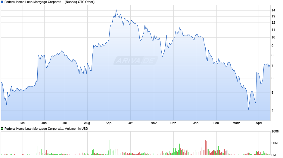 Federal Home Loan Mortgage (Freddie Mac) Chart