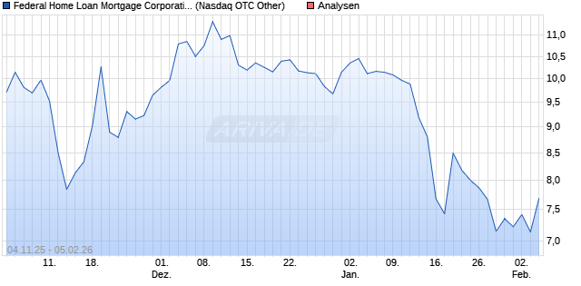 Federal Home Loan Mortgage Corporation (Freddie Mac) GSE Aktie
