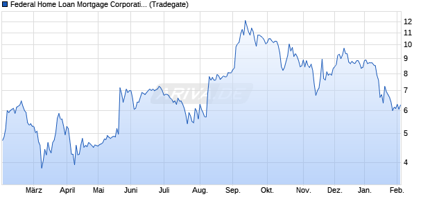 Federal Home Loan Mortgage (Freddie Mac) Aktie Chart