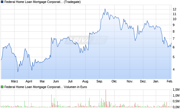 Federal Home Loan Mortgage (Freddie Mac) Aktie Chart