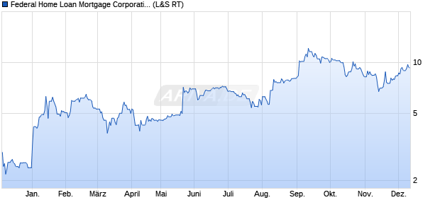 Federal Home Loan Mortgage (Freddie Mac) Aktie Chart