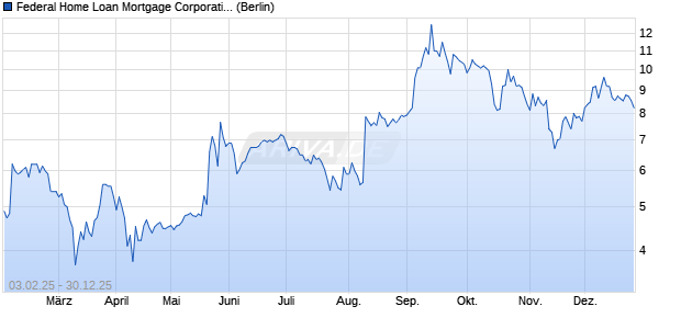 Federal Home Loan Mortgage (Freddie Mac) Aktie Chart