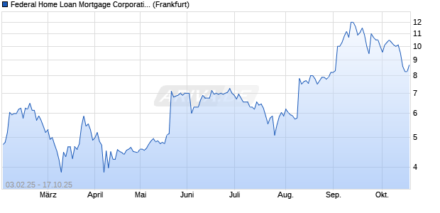 Federal Home Loan Mortgage (Freddie Mac) Aktie Chart