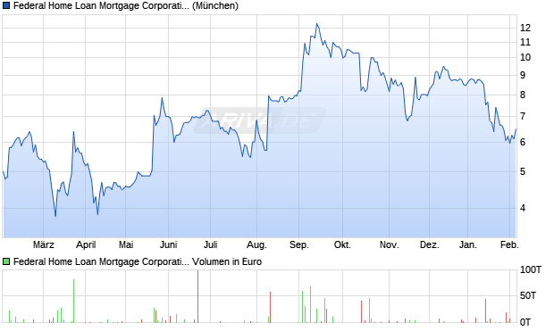 Federal Home Loan Mortgage (Freddie Mac) Aktie Chart